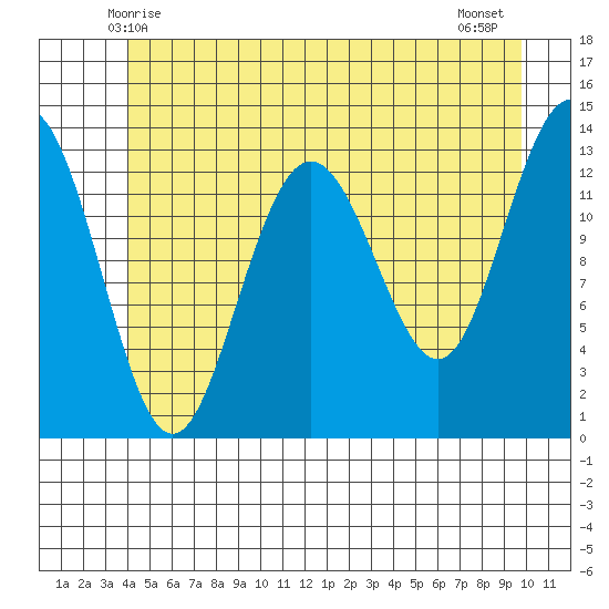 Port Houghton tide chart for Monday, June 7, 2021