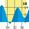 Port Houghton tide chart for Saturday, July 10, 2021