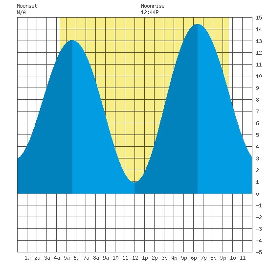 Port Houghton tide chart for Friday, July 16, 2021
