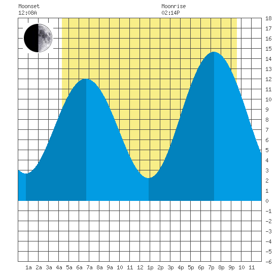 Port Houghton tide chart for Saturday, July 17, 2021
