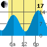 Port Houghton tide chart for Saturday, July 17, 2021
