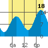 Port Houghton tide chart for Sunday, July 18, 2021