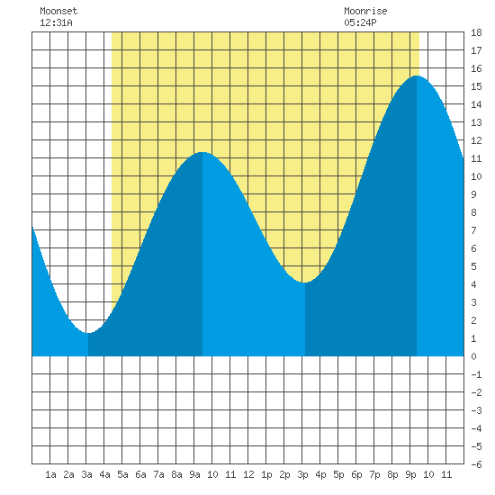 Port Houghton tide chart for Monday, July 19, 2021