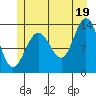 Port Houghton tide chart for Monday, July 19, 2021