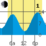 Port Houghton tide chart for Thursday, July 1, 2021