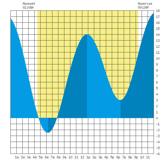 Port Houghton tide chart for Thursday, July 22, 2021