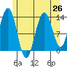 Port Houghton tide chart for Monday, July 26, 2021