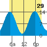 Port Houghton tide chart for Thursday, July 29, 2021