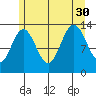 Port Houghton tide chart for Friday, July 30, 2021