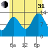 Port Houghton tide chart for Saturday, July 31, 2021