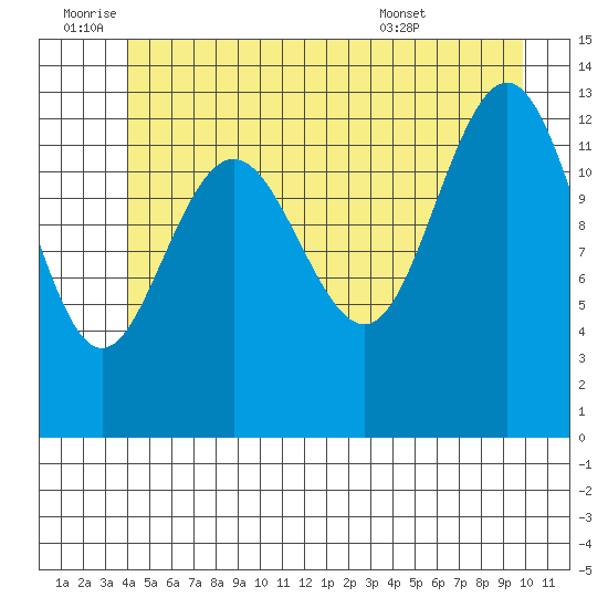 Port Houghton tide chart for Saturday, July 3, 2021