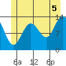 Port Houghton tide chart for Monday, July 5, 2021