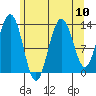 Port Houghton tide chart for Tuesday, August 10, 2021
