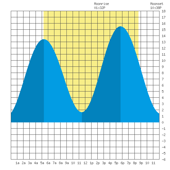 Port Houghton tide chart for Saturday, August 14, 2021