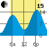 Port Houghton tide chart for Sunday, August 15, 2021