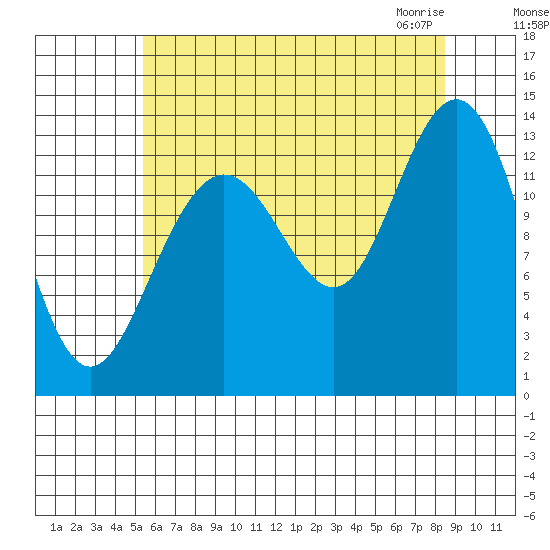 Port Houghton tide chart for Tuesday, August 17, 2021