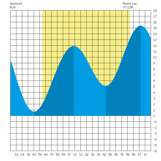 Port Houghton tide chart for Wednesday, August 18, 2021