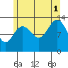 Port Houghton tide chart for Sunday, August 1, 2021