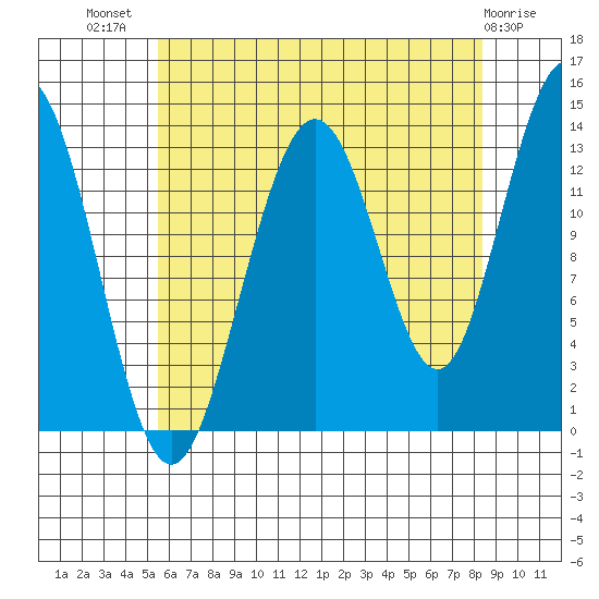 Port Houghton tide chart for Friday, August 20, 2021