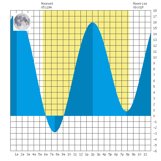Port Houghton tide chart for Sunday, August 22, 2021