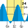 Port Houghton tide chart for Tuesday, August 24, 2021
