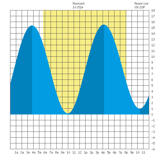 Port Houghton tide chart for Thursday, August 26, 2021