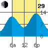 Port Houghton tide chart for Sunday, August 29, 2021