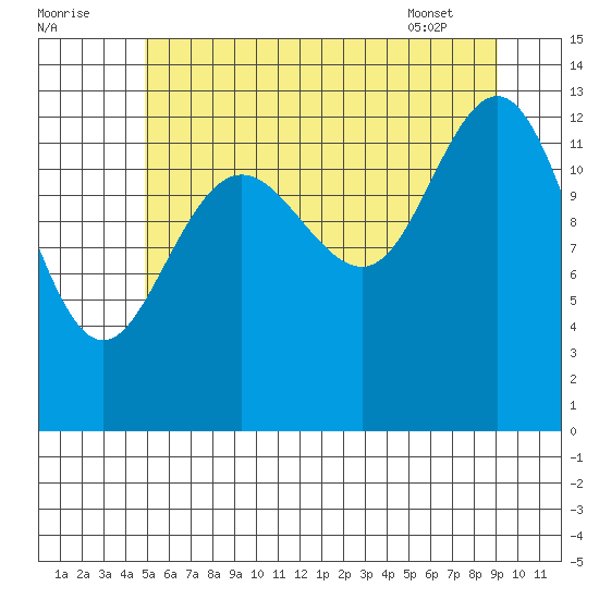 Port Houghton tide chart for Monday, August 2, 2021
