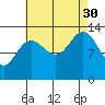 Port Houghton tide chart for Monday, August 30, 2021