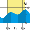 Port Houghton tide chart for Tuesday, August 31, 2021