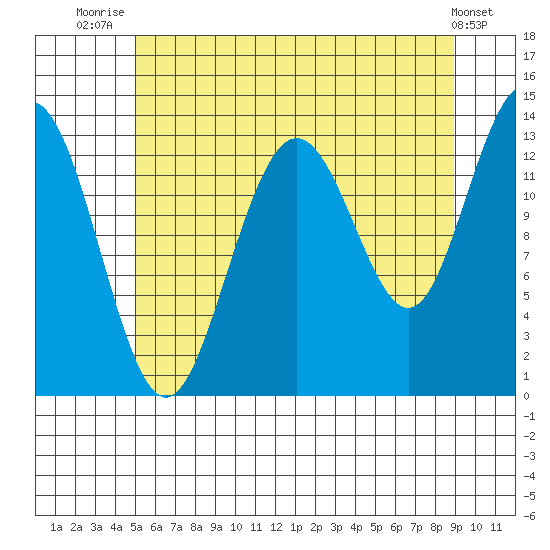Port Houghton tide chart for Friday, August 6, 2021
