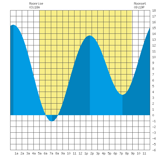 Port Houghton tide chart for Saturday, August 7, 2021