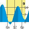Port Houghton tide chart for Monday, August 9, 2021