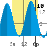 Port Houghton tide chart for Friday, September 10, 2021