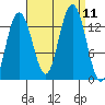 Port Houghton tide chart for Saturday, September 11, 2021