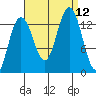 Port Houghton tide chart for Sunday, September 12, 2021