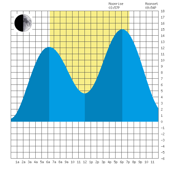 Port Houghton tide chart for Monday, September 13, 2021