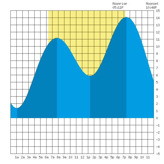Port Houghton tide chart for Tuesday, September 14, 2021