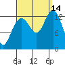 Port Houghton tide chart for Tuesday, September 14, 2021
