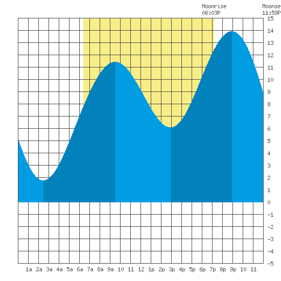 Port Houghton tide chart for Wednesday, September 15, 2021