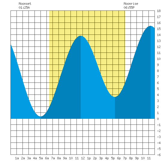Port Houghton tide chart for Friday, September 17, 2021