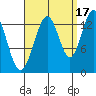 Port Houghton tide chart for Friday, September 17, 2021