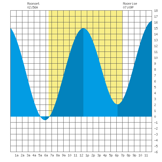 Port Houghton tide chart for Saturday, September 18, 2021