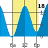 Port Houghton tide chart for Saturday, September 18, 2021