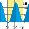 Port Houghton tide chart for Sunday, September 19, 2021