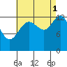 Port Houghton tide chart for Wednesday, September 1, 2021