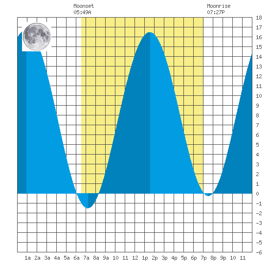 Port Houghton tide chart for Monday, September 20, 2021