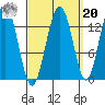 Port Houghton tide chart for Monday, September 20, 2021
