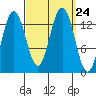 Port Houghton tide chart for Friday, September 24, 2021