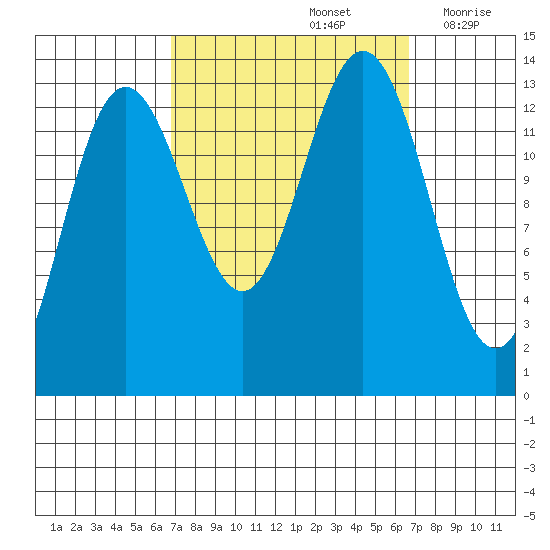 Port Houghton tide chart for Sunday, September 26, 2021